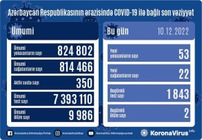 Son sutkada 53 yeni yoluxma faktı qeydə alınıb, 2 nəfər ölüb