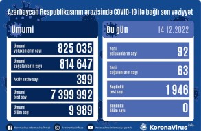 В Азербайджане еще 92 человека заразились COVID-19