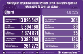 Обнародовано число вакцинированных от COVID-19 в Азербайджане