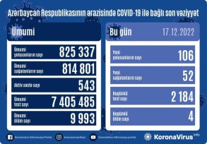 Azərbaycanda son sutkada 106 nəfər koronavirusa yoluxub, 4 nəfər ölüb