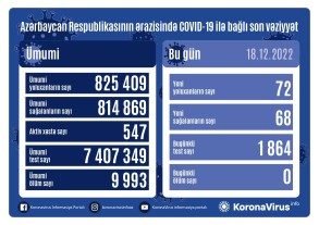 Azərbaycanda son sutkada 72 nəfər koronavirusa yoluxub