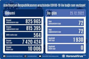 Son sutkada Azərbaycanda 72 nəfər koronavirusa yoluxub