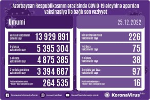 Peyvənd olunanların sayı açıqlanıb