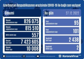 95 cases of coronavirus infection detected in Azerbaijan per day