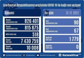 Azərbaycanda son sutkada koronavirusa 90 yeni yoluxma qeydə alınıb