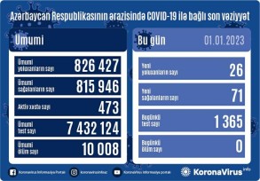 Azərbaycanda son sutkada koronavirusa 26 yeni yoluxma qeydə alınıb