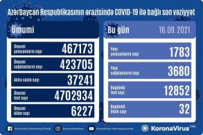 Azerbaijan logs 1,783 fresh COVID-19 cases, 32 deaths