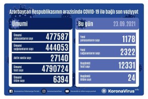 Azerbaijan logs 1178 fresh COVID-19 cases, 24 deaths