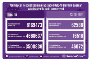 Number of people vaccinated against COVID-19 in two stages in Azerbaijan exceeds 3.5 million