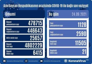 Azerbaijan logs 1,128 fresh COVID-19 cases, 2590 people recovered