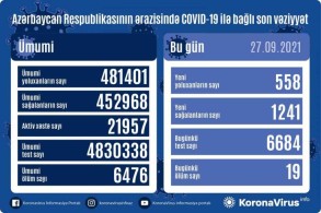 Azerbaijan logs 558 fresh COVID-19 cases, 19 deaths