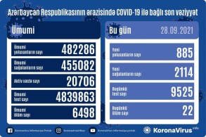 Azerbaijan logs 885 fresh COVID-19 cases, 2114 people recovered