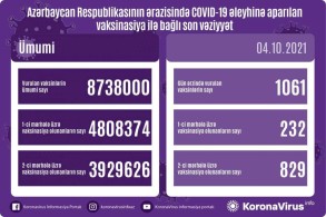 Number of people vaccinated in Azerbaijan unveiled