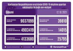 Number of vaccination doses in Azerbaijan exceeds 9 mln.