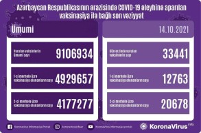 Number of people vaccinated in Azerbaijan unveiled