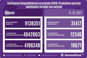 Number of people vaccinated in Azerbaijan unveiled