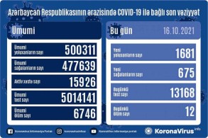 Azerbaijan logs 1681 fresh COVID-19 cases, 12 deaths