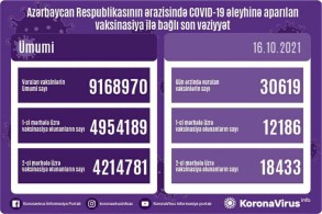 Number of people vaccinated in Azerbaijan unveiled