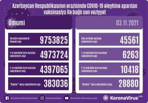 383036 people in Azerbaijan vaccinated with Booster dose

