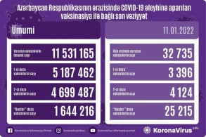 Total number of vaccines against COVID-19 exceeded 11,5 mln in Azerbaijan