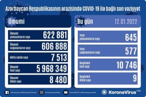 Azerbaijan records 645 new COVID cases, 9 deaths