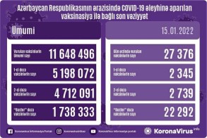 Number of people vaccinated in Azerbaijan unveiled