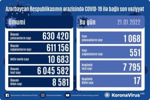 Azerbaijan logs 1 068 fresh COVID-19 cases, 17 deaths