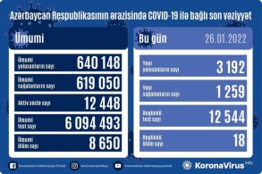 Azerbaijan logs 3,192 fresh COVID-19 cases, 18 people died