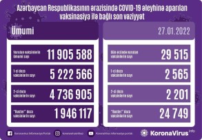 Number of people vaccinated in Azerbaijan unveiled