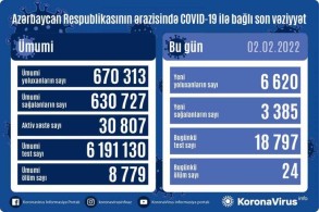 Azerbaijan logs 6,620 fresh COVID-19 cases, 21 people died