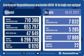 Azerbaijan logs 7,032 new COVID-19 cases, 22 deaths