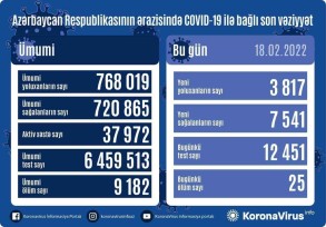 Azerbaijan reports 3,817 new COVID-19 cases on February 18