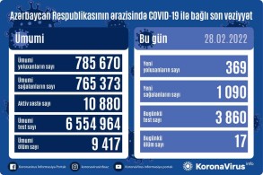 Azerbaijan logs 369 fresh COVID-19 cases, 17 people died