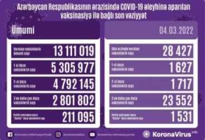Azerbaijan administers 28,427 COVID-19 vaccine shots in 24 hours