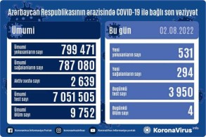 Azerbaijan logs 531 fresh coronavirus cases